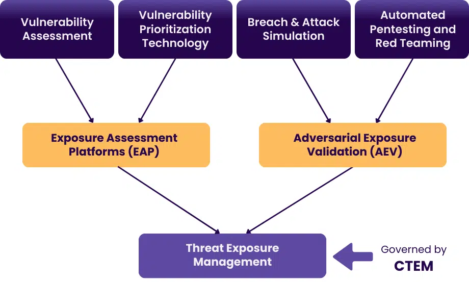 AEV Solutions aligned with CTEM Framework diagram