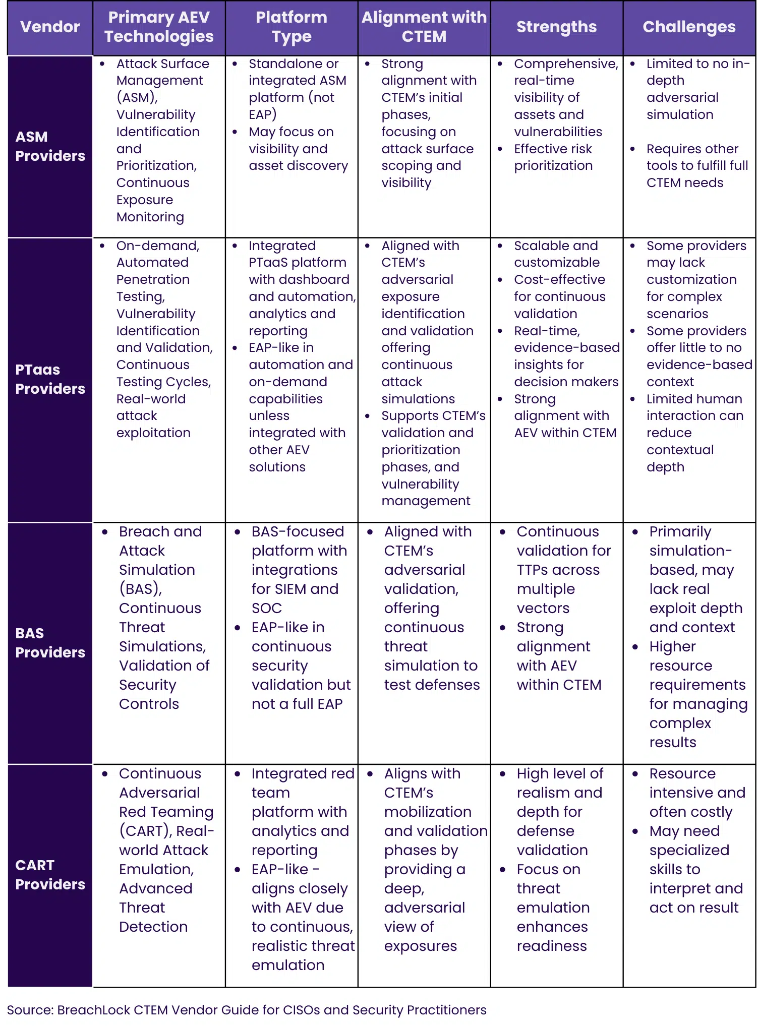 CTEM Vendor Analysis Matrix for ASM, PTaaS, BAS, and CART