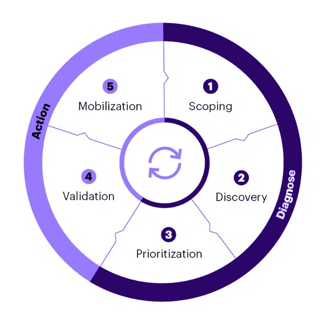 CTEM cycle diagram