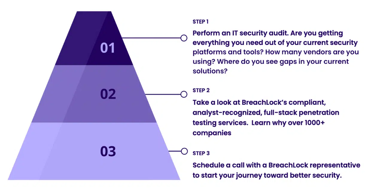 Enterprise Penetration Testing Step Diagram