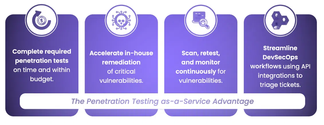 PTaaS advantages diagram