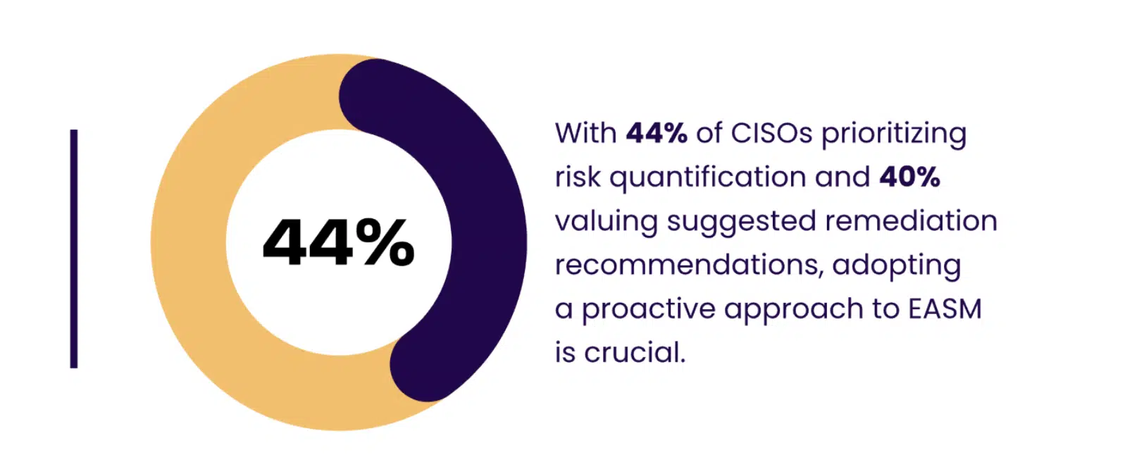 44% of CISOs prioritize risk quantification - donut chart