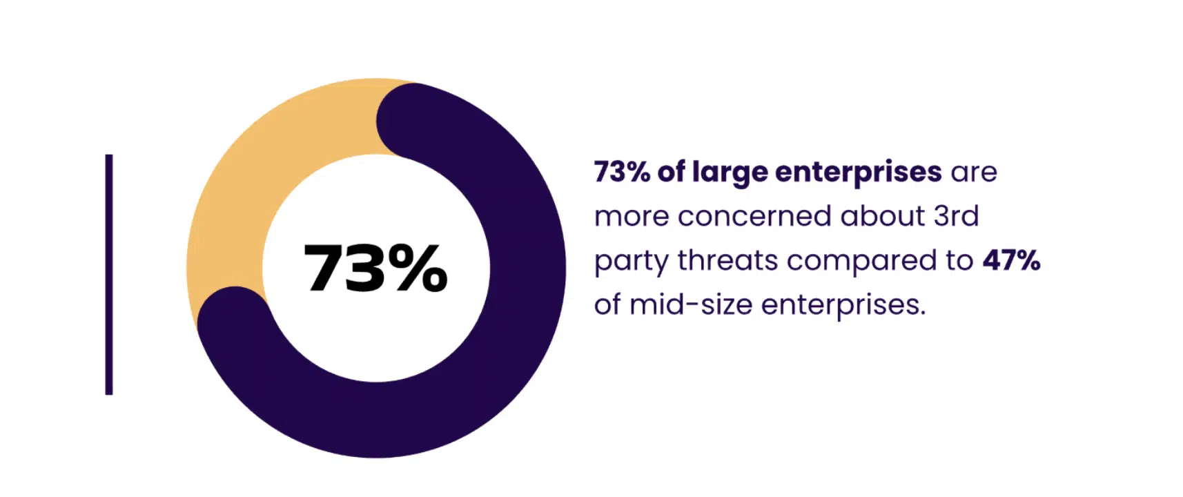 73% Donut Chart Demonstrating Enterprise Concern with Third-Party threats