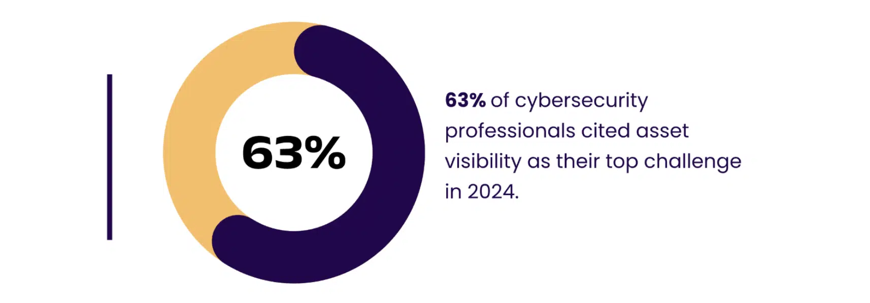 Donut Chart Asset Visibility Top Challenge for Enterprises, impacting 63% of them