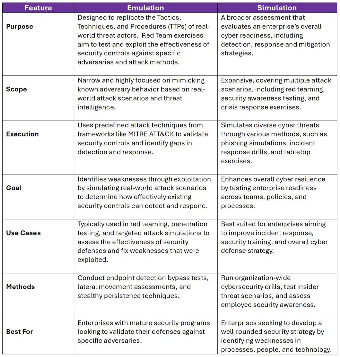 AEV Emulation and Simulation Comparison Table